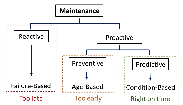 Airline Maintenance Strategies