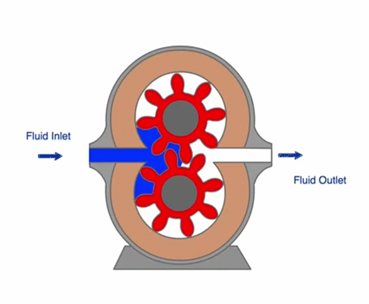 Gear Pumps