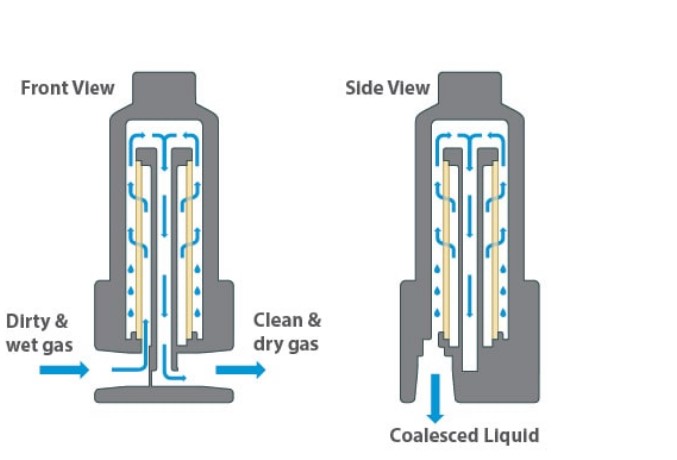 coalescing process filter