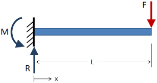 Beam analysis illustration