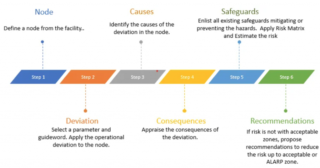 hazop methodology