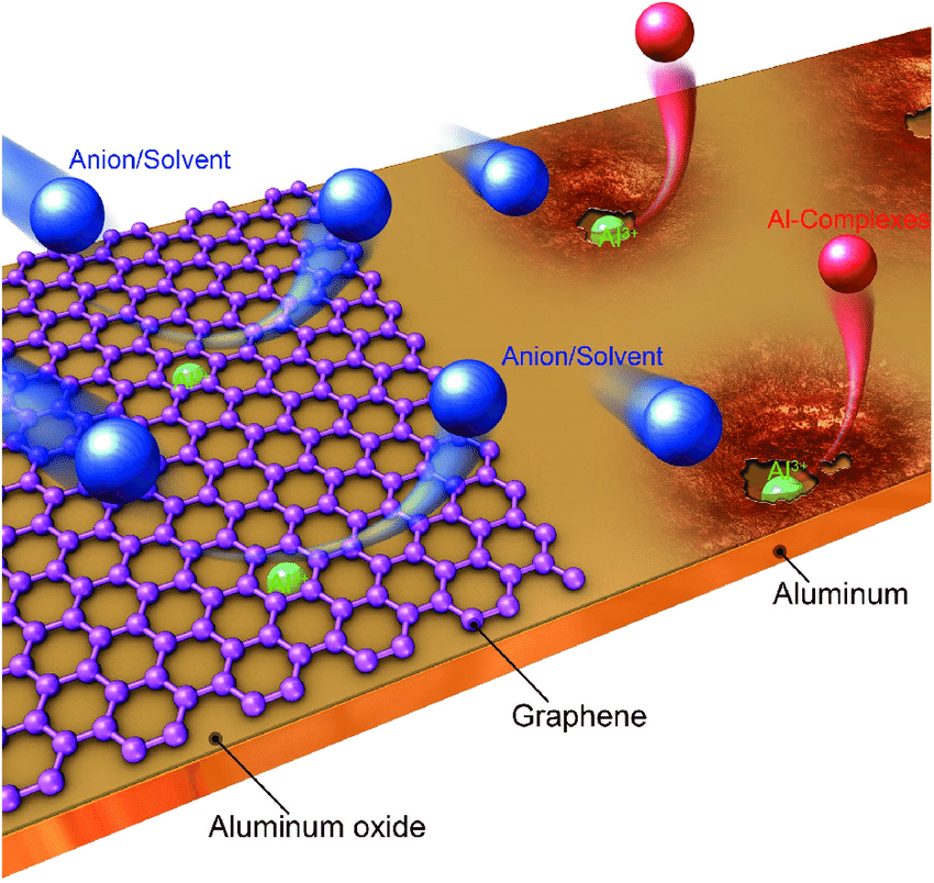 graphene coating