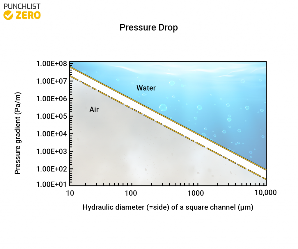 pressure drop