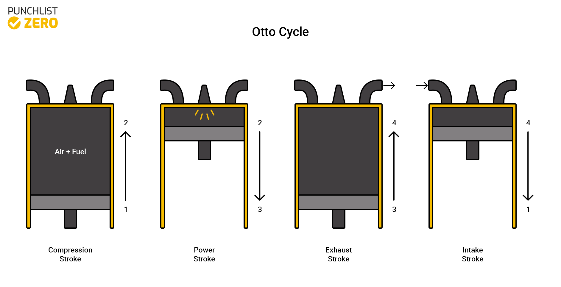 Otto Cycle Principles and Calculations Punchlist Zero