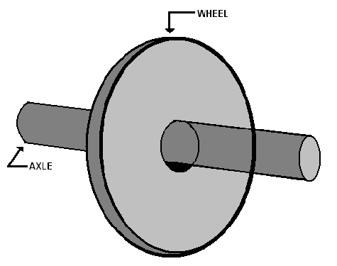 wheel and axle