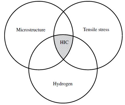 HIC Factors