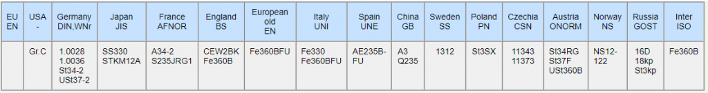 Worldwide Equivalent Grades of Q235 Steel