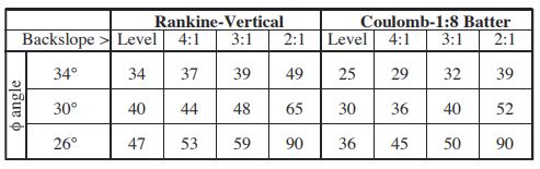 Equivalent fluid pressure table based on soil weighing 120 pcf.