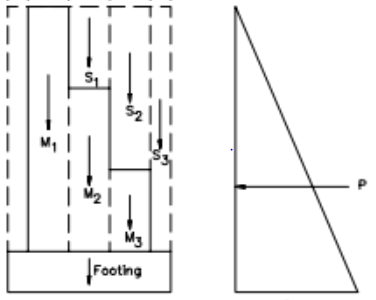 Segmented soil elements used in calculating the resisting moment.