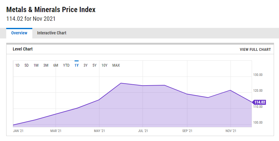 metals and Minerals price Index