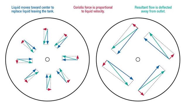 Direction of liquid flow, Coriolis force and resultant flow due to vortex formation