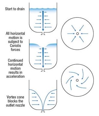 Obstruction of flow in a tank without a vortex breaker