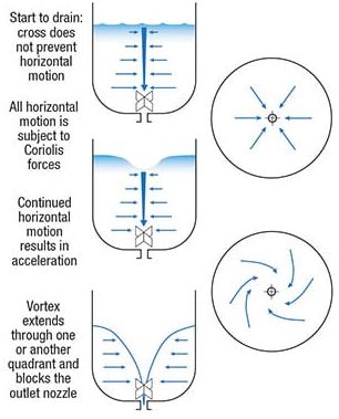Flow pattern in a tank when a small cross type vortex breaker is used. Significant levels of vortices are still present.