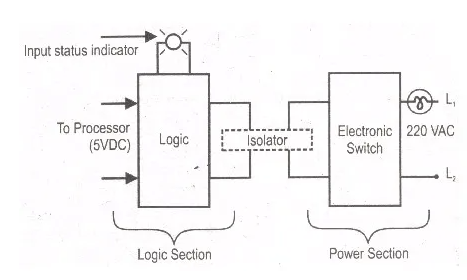 Output module