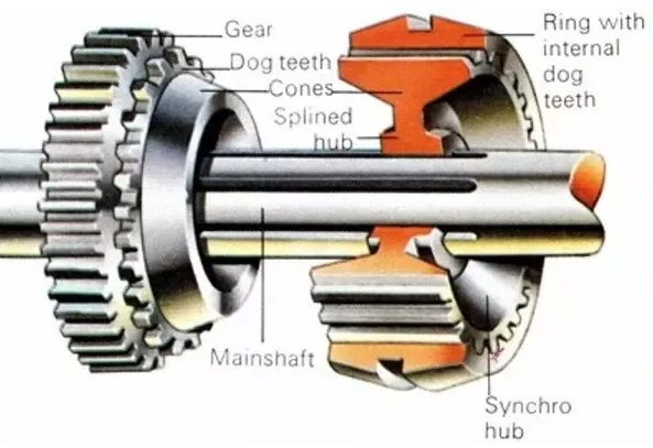 Cross-section of synchromesh transmission
