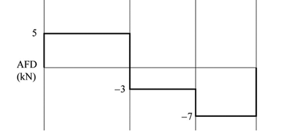 Axial force diagram of a cantilever beam