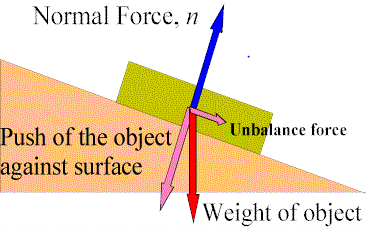 Normal force acting on an object on a slanting surface