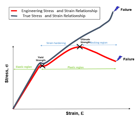 Stress-strain curve for both engineering stress and true stress