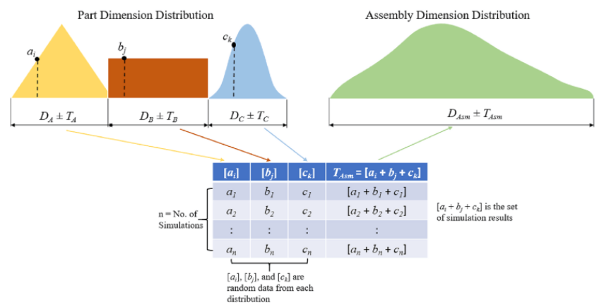 Monte Carlo method of tolerance analysis