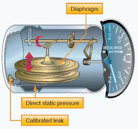 Vertical speed indicator