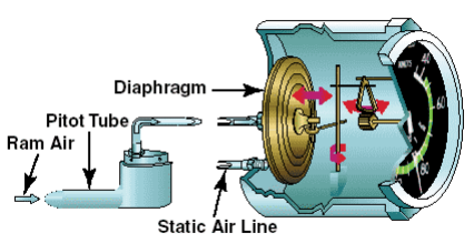 Airspeed indicator with feed from static port and pitot tube
