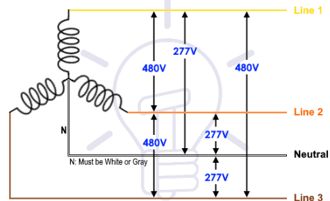 Three phase four wire wye connection supplies power for 460V equipment