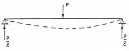 Maximum load (P) on an elevator hoist beam