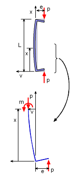 Section of column showing eccentricity and deflection