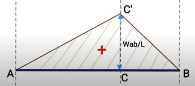 Bending moment diagram of a beam as a result of eccentric load
