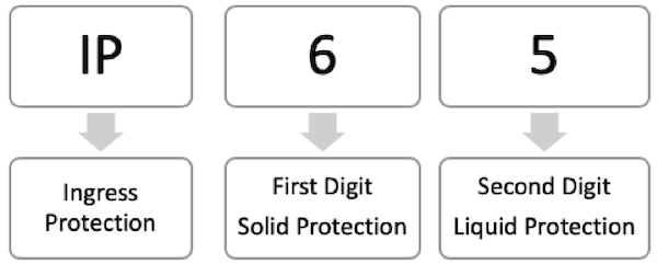 IP65 definition and parts explained