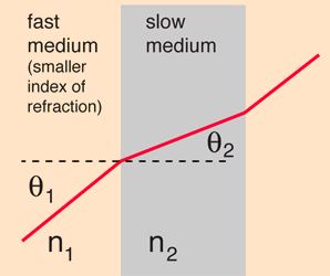 Refraction at the interface of two media with varying density