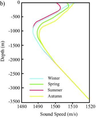 Variation of speed of sound with ocean depth according to season