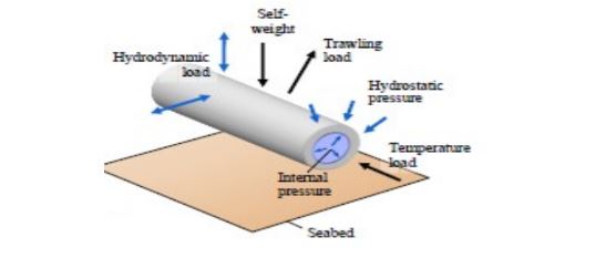 Typical loads on an offshore piping