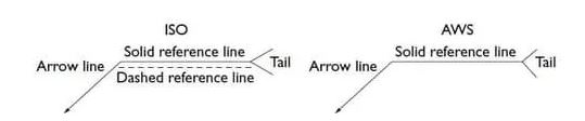 ISO vs AWS callout format