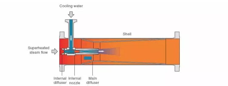 Valve nozzle and diffuser of a spray type attemperator