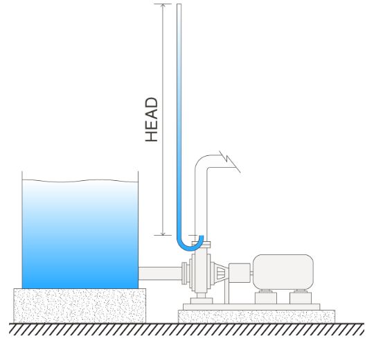 Experimental setup to measure a pump head