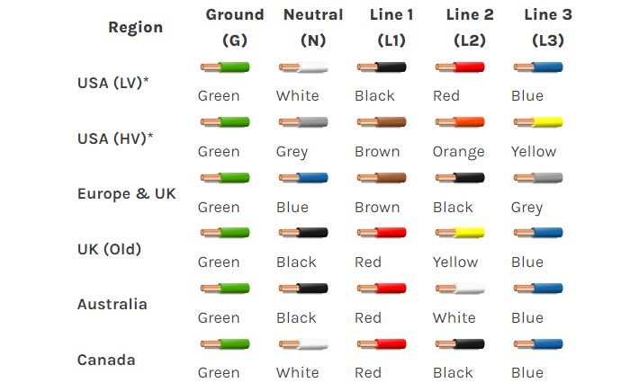 Three Phase Wire Color Code Punchlist Zero